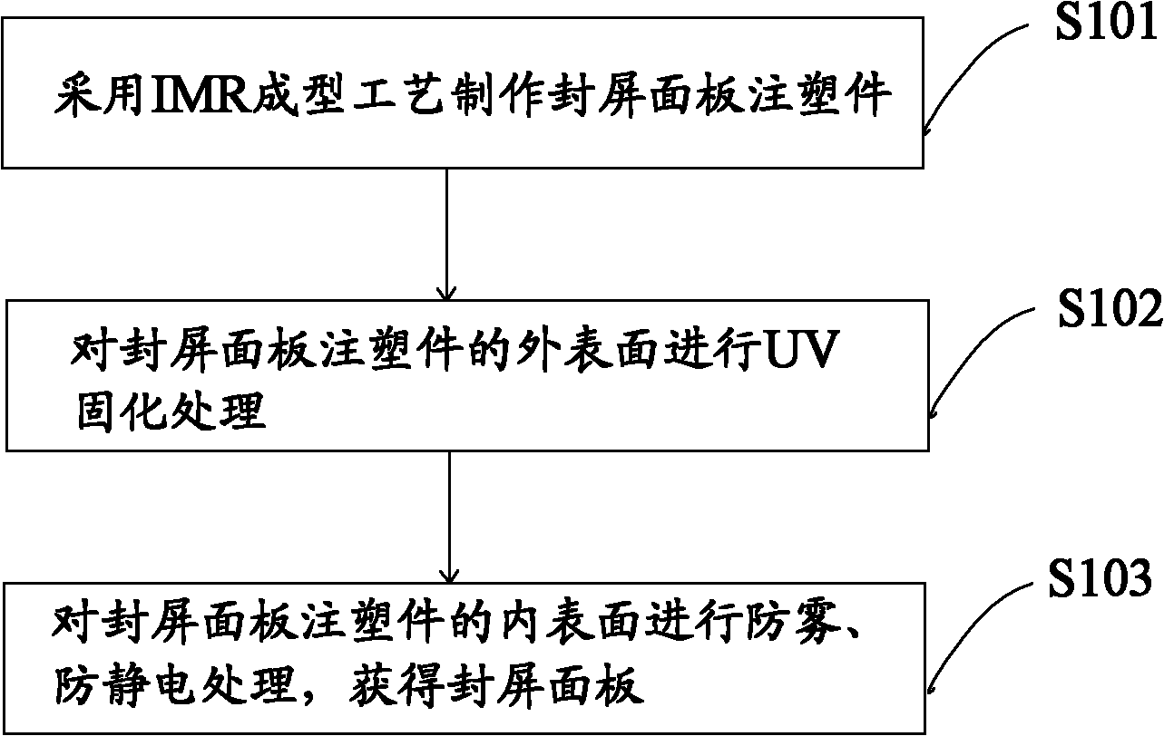 Method for manufacturing screen sealing panel, screen sealing panel and television