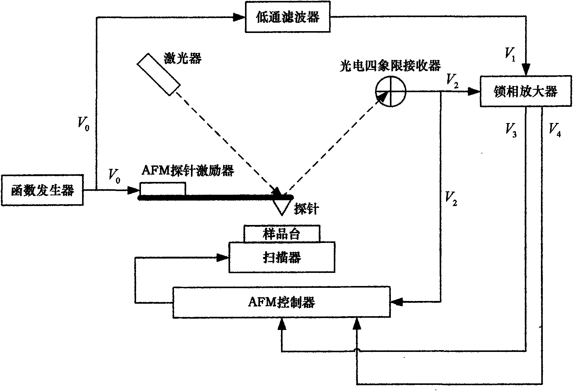 Harmonic excitation imaging system for tapping-mode atomic force microscopy