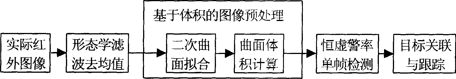 Infra red detecting and tracing method for weak target under complex background condition