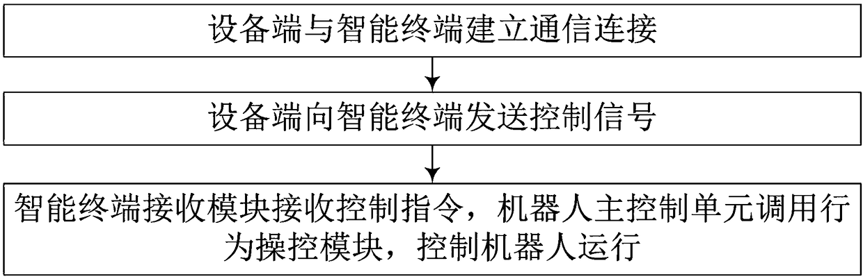 System and method for controlling intelligent terminal based on device end APP