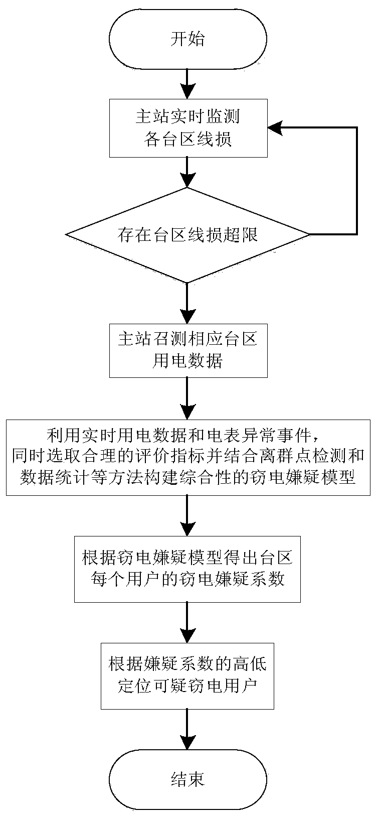 Real-time anti-theft monitoring method for electricity consumption information acquisition system based on outlier detection