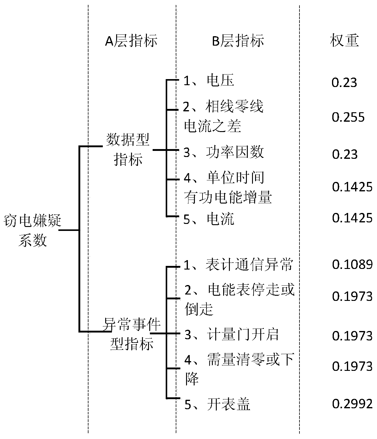 Real-time anti-theft monitoring method for electricity consumption information acquisition system based on outlier detection