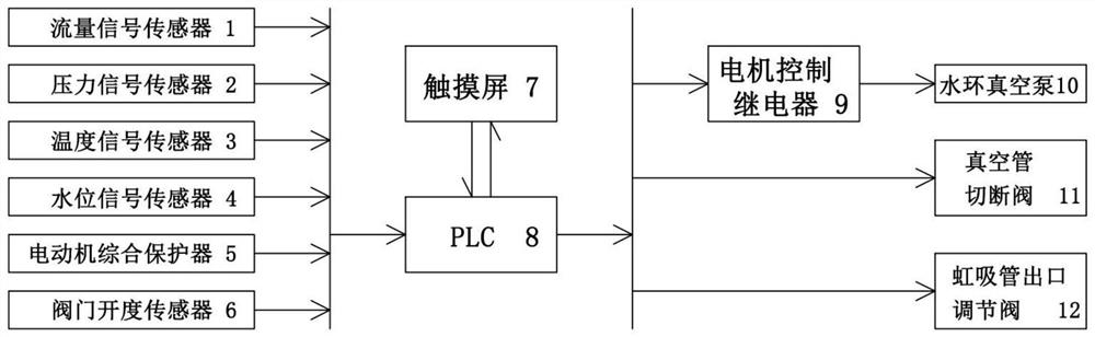 Vacuum jet siphon drainage equipment monitoring system based on PLC