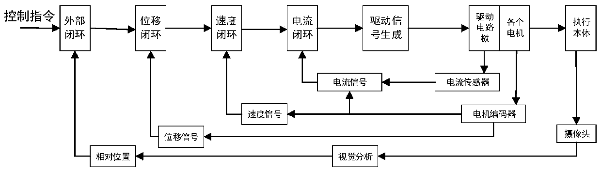 ZYNQ-based multi-axis multi-motor servo device and control method thereof