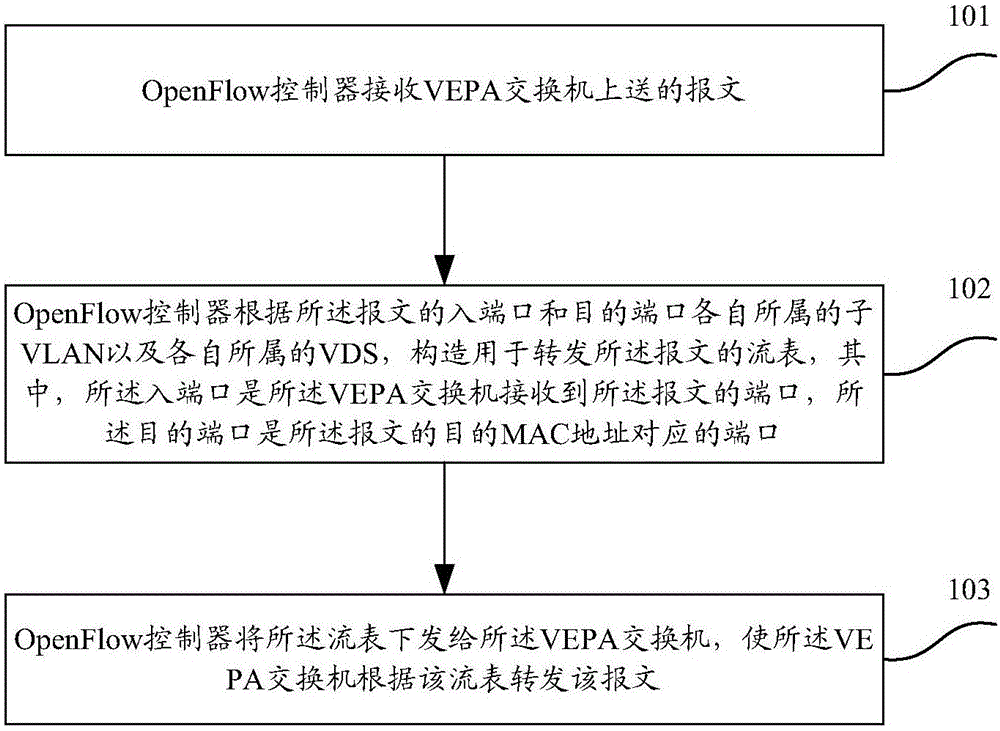 Method and device for realizing pvlan based on openflow protocol