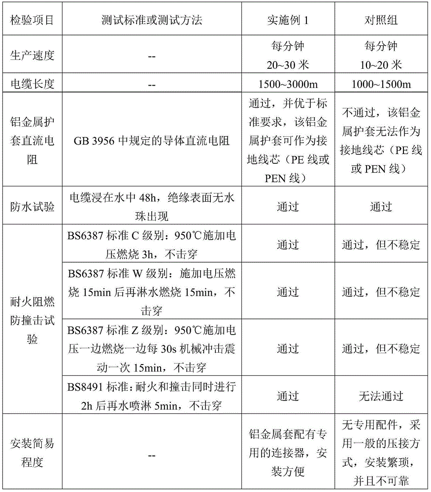 Mineral insulated metal sheathed fire-resistant cable, manufacturing method and application thereof