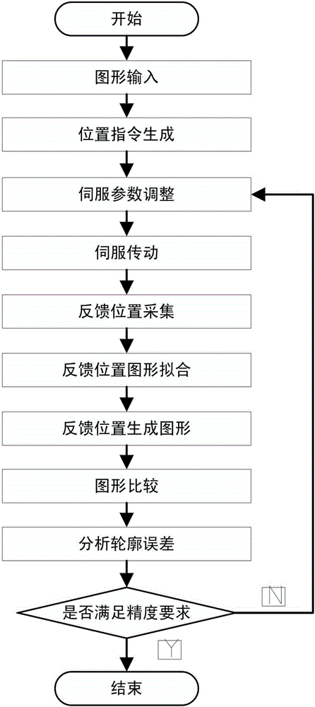 Servo parameter self-tuning method based on error measurement for numerical control system