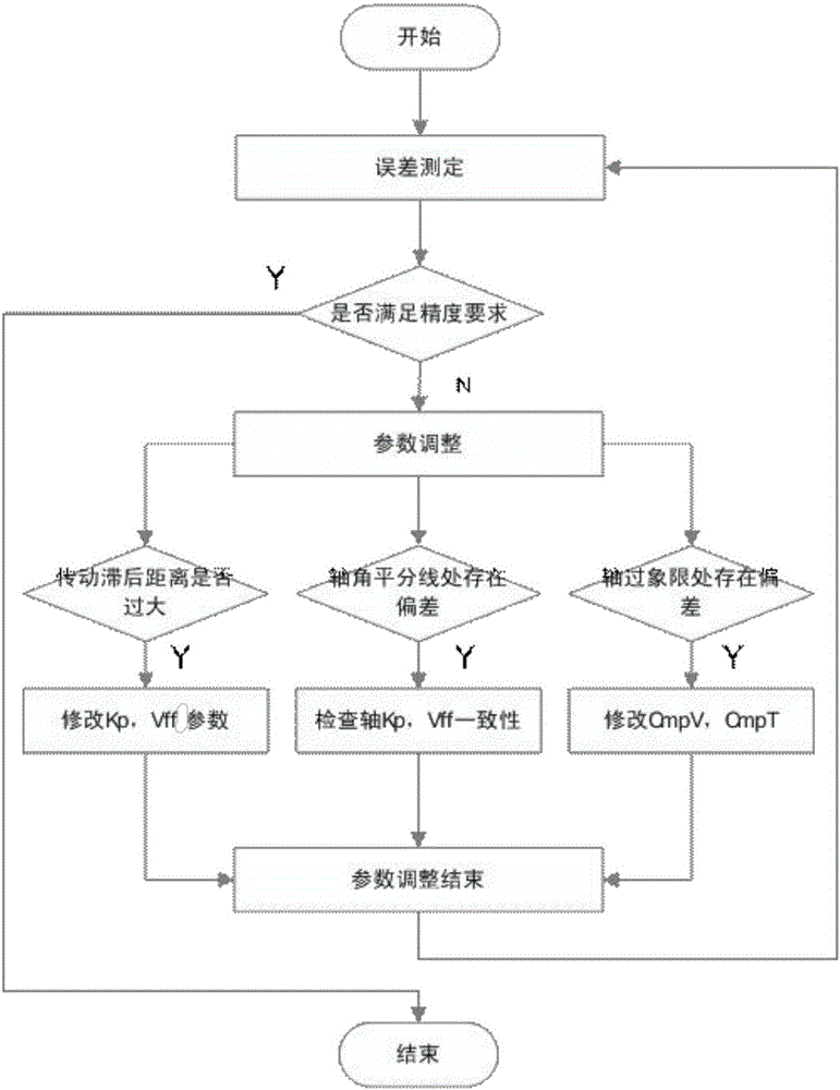 Servo parameter self-tuning method based on error measurement for numerical control system