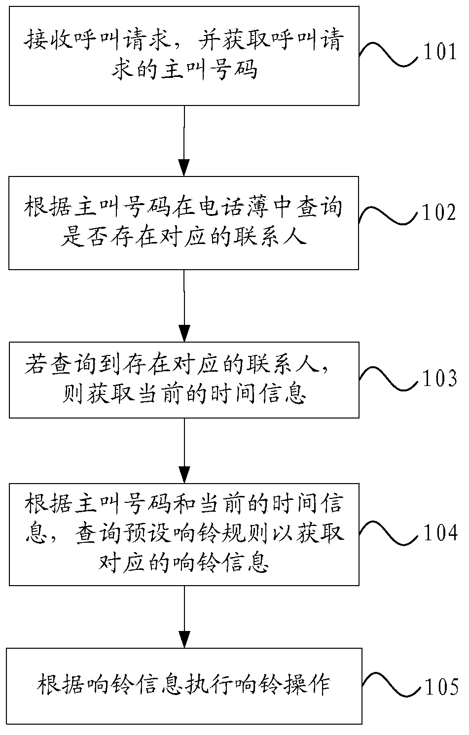 Method and device for processing rings