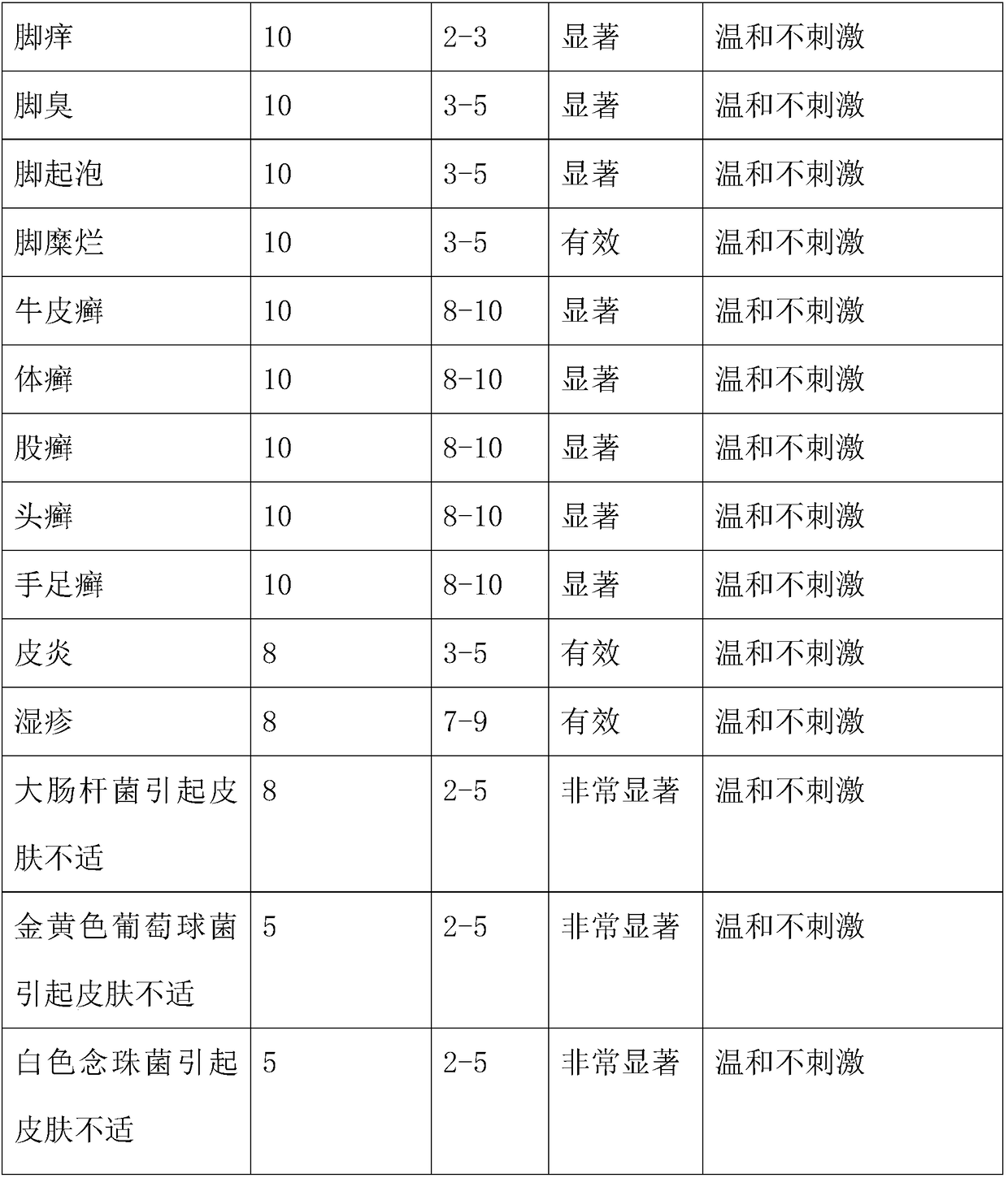 Chinese herbal medicine extracting solution for treating skin discomfort and preparation method of Chinese herbal medicine extracting solution