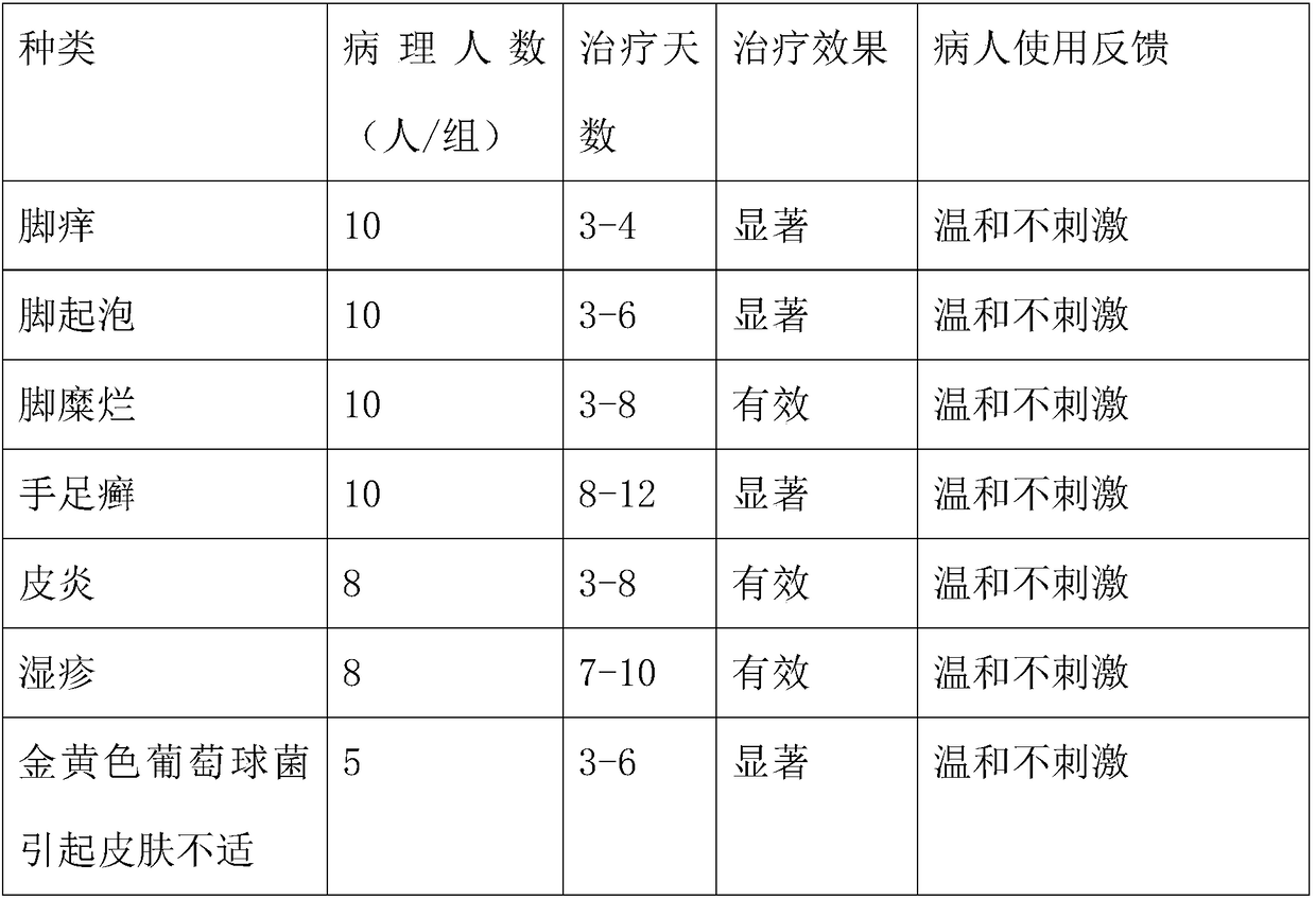 Chinese herbal medicine extracting solution for treating skin discomfort and preparation method of Chinese herbal medicine extracting solution