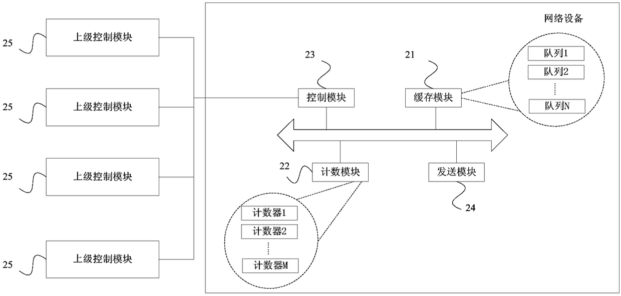 Network device