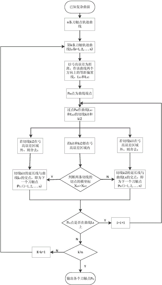 Equal-chord-error variable-step tangent interpolation method