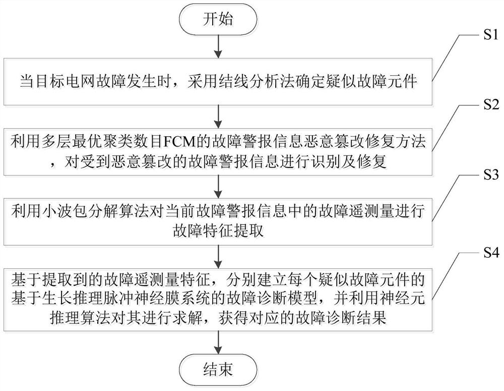 A smart grid fault diagnosis method with repairable telemetry under malicious information tampering