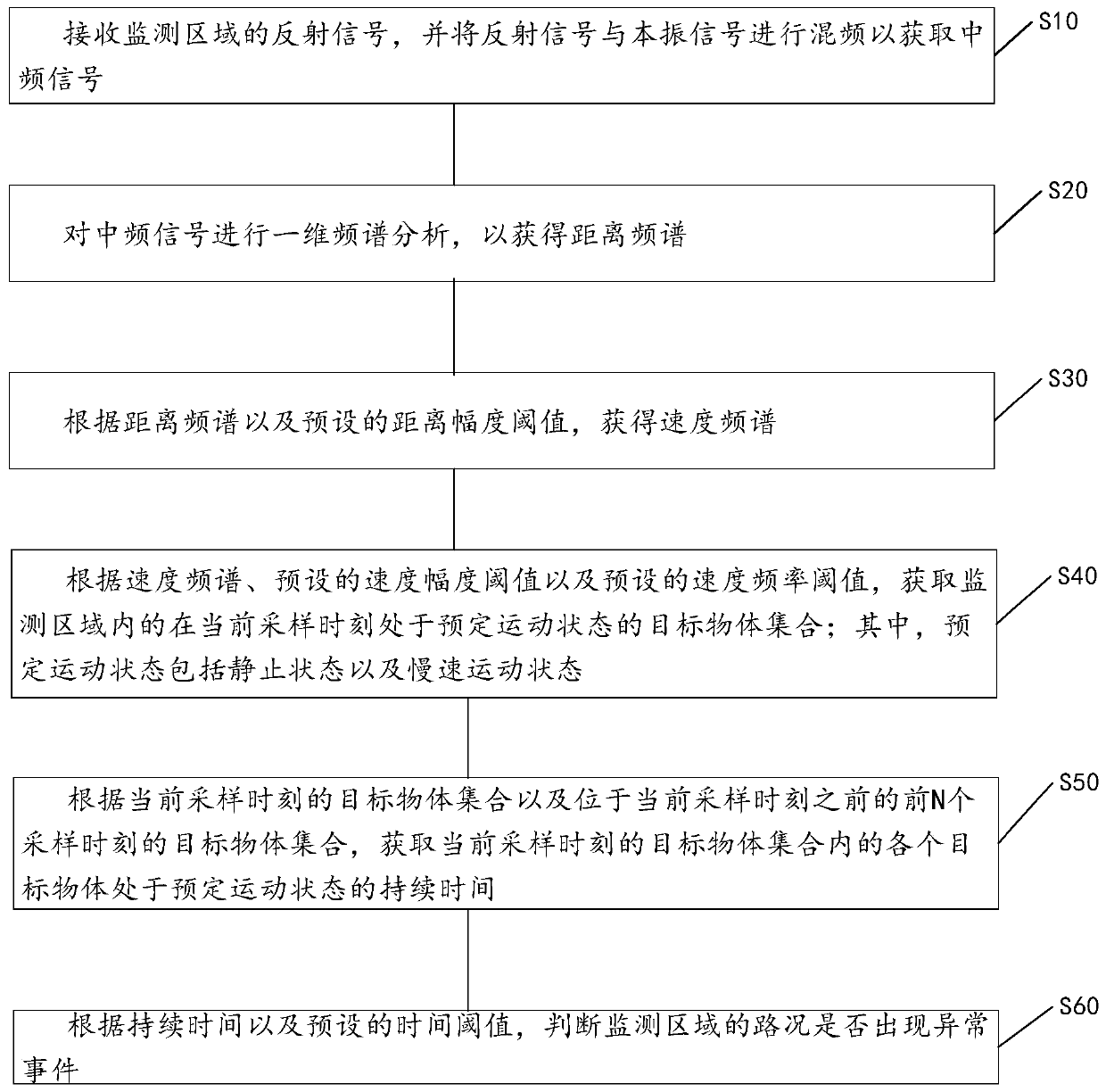 Monitoring method, device and facility for abnormal road conditions based on millimeter-wave radar