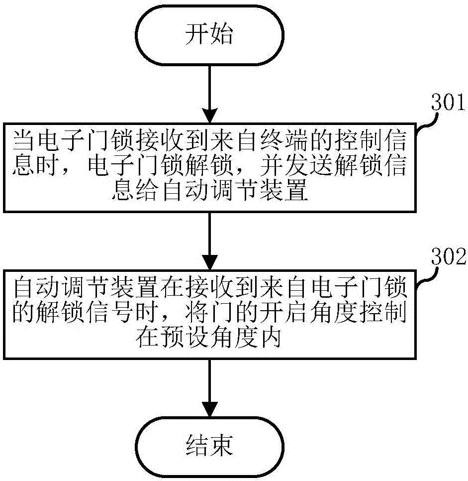 Control system and control method for door lock