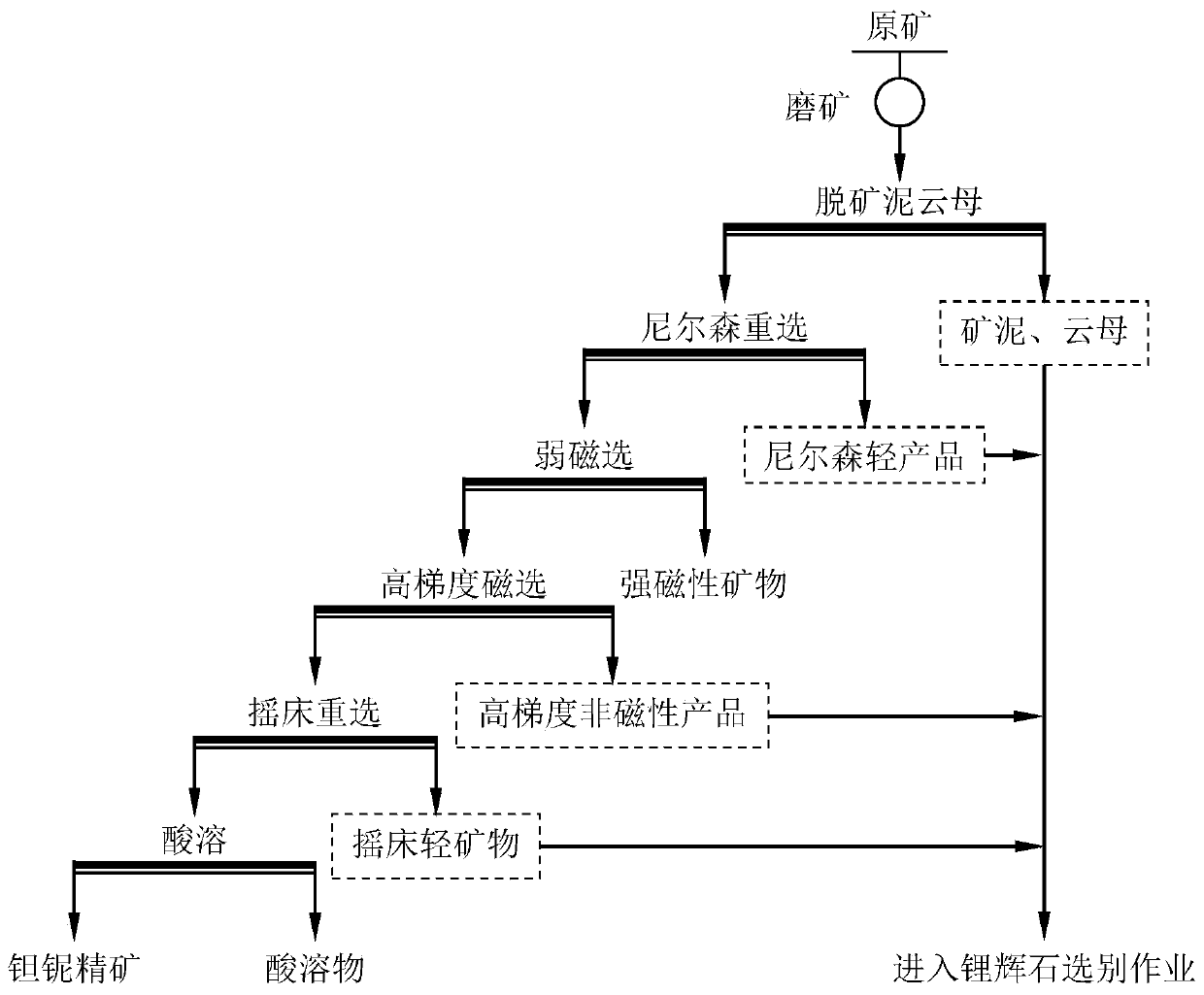 Effective recycle technology for associated niobium and tantalum of rare metal ores