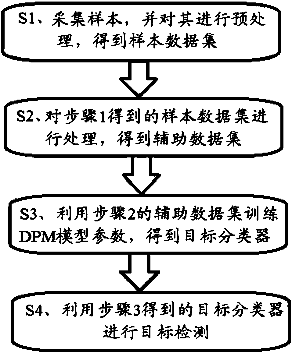 Remote sensing object detection method based on few samples