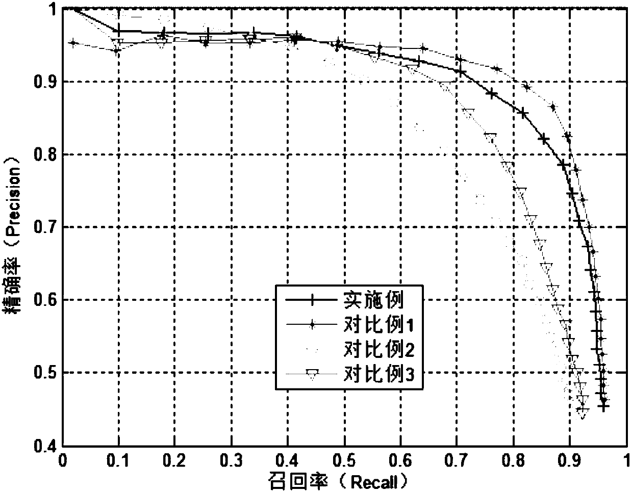 Remote sensing object detection method based on few samples