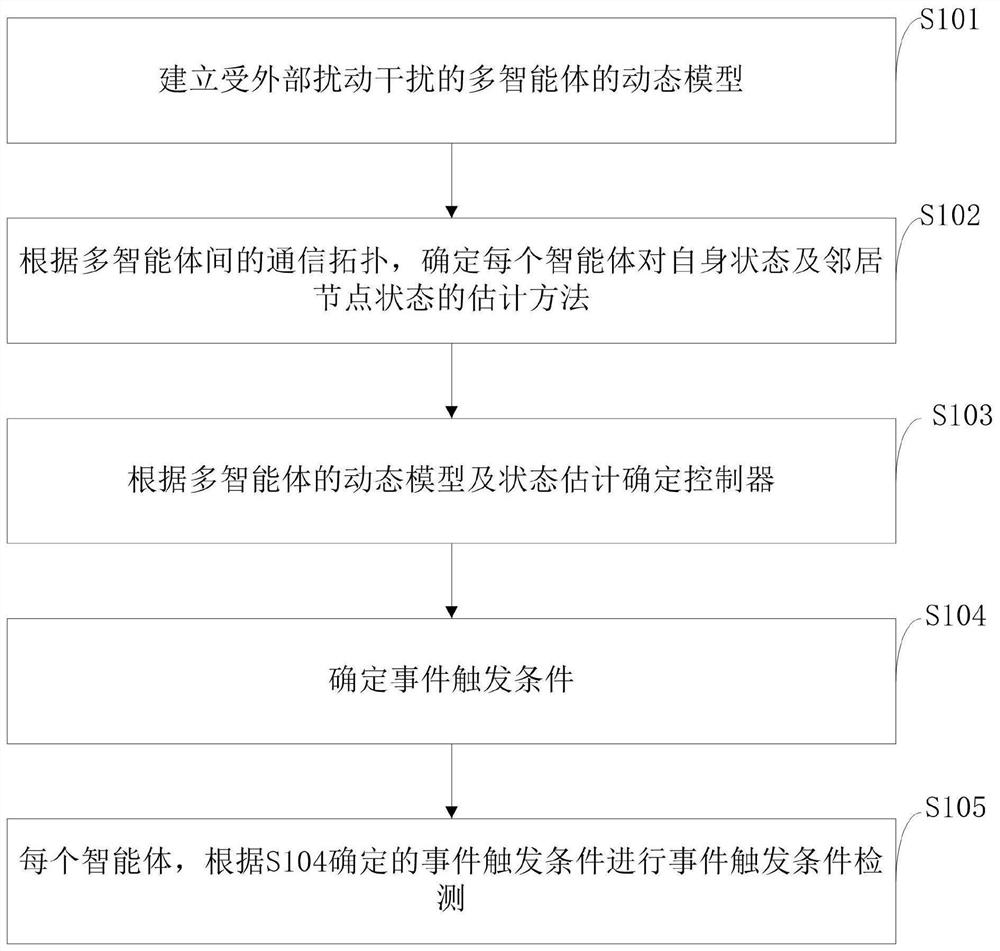 Multi-agent system consistency method, storage medium and computer