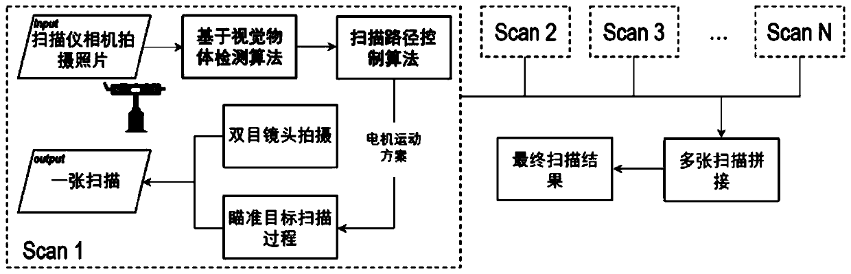 System and method for automatic scanning of target objects