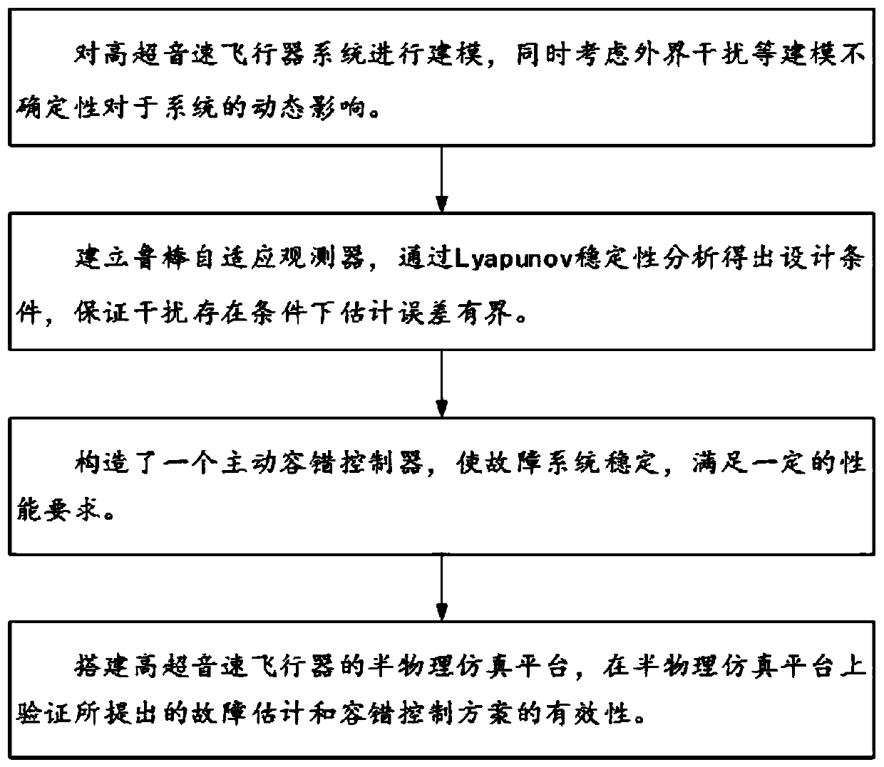 Self-adaptive fault-tolerant control method for hypersonic aircraft