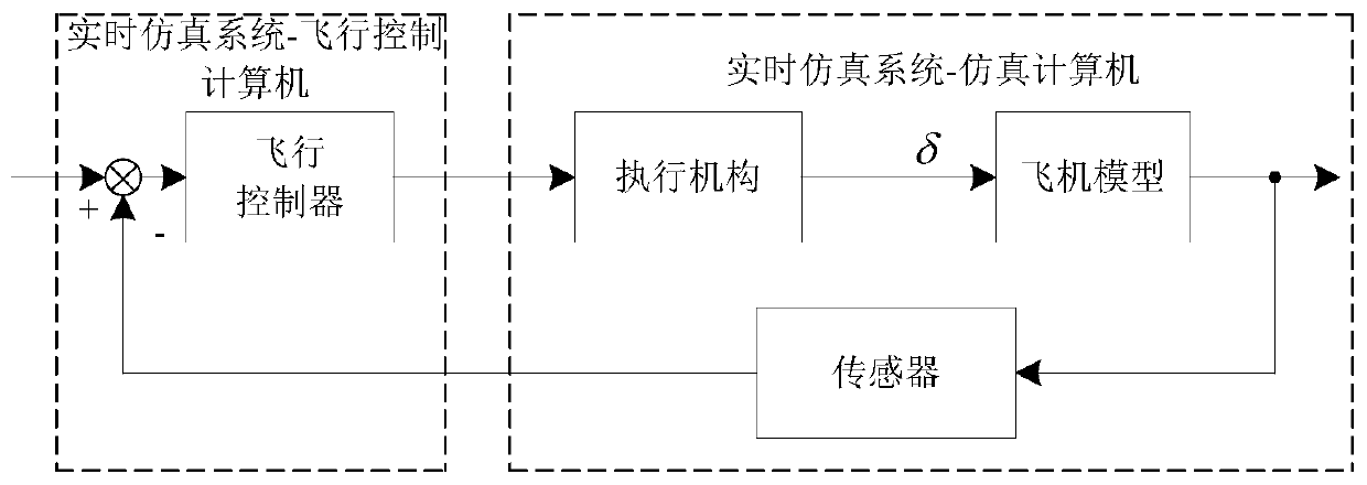 Self-adaptive fault-tolerant control method for hypersonic aircraft