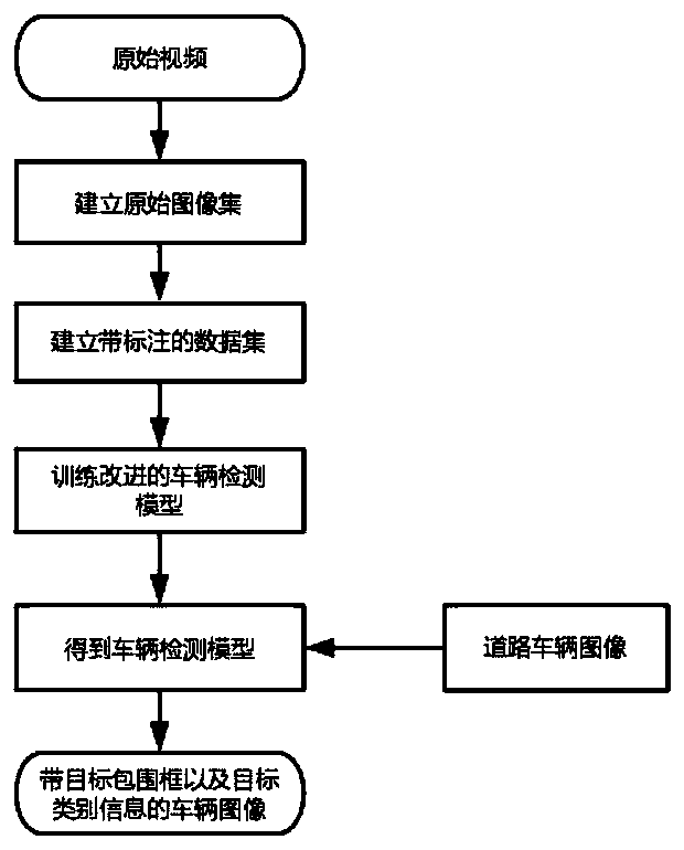 Vehicle detection method based on improved YOLOv3