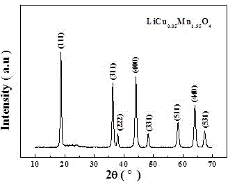 One-step method for preparing high-magnification copper-doped lithium manganese dioxide lithium ion battery positive electrode material