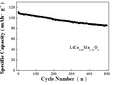 One-step method for preparing high-magnification copper-doped lithium manganese dioxide lithium ion battery positive electrode material