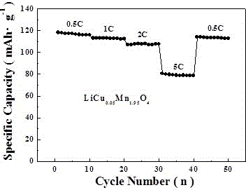 One-step method for preparing high-magnification copper-doped lithium manganese dioxide lithium ion battery positive electrode material