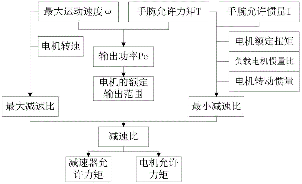 Calculation and model selection method for wrist motor and speed reducer of multi-degree-of-freedom robot