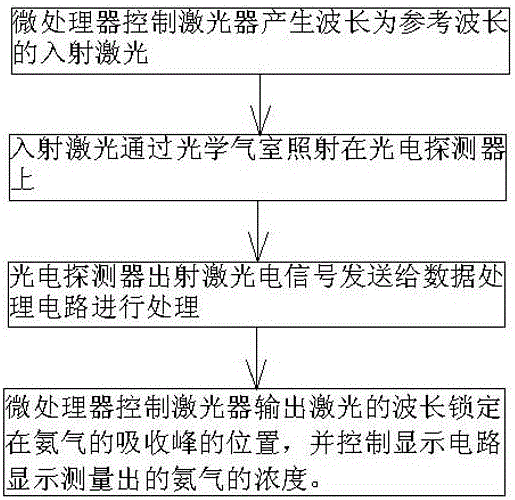 TDLAS based escaped ammonia concentration detection device and method