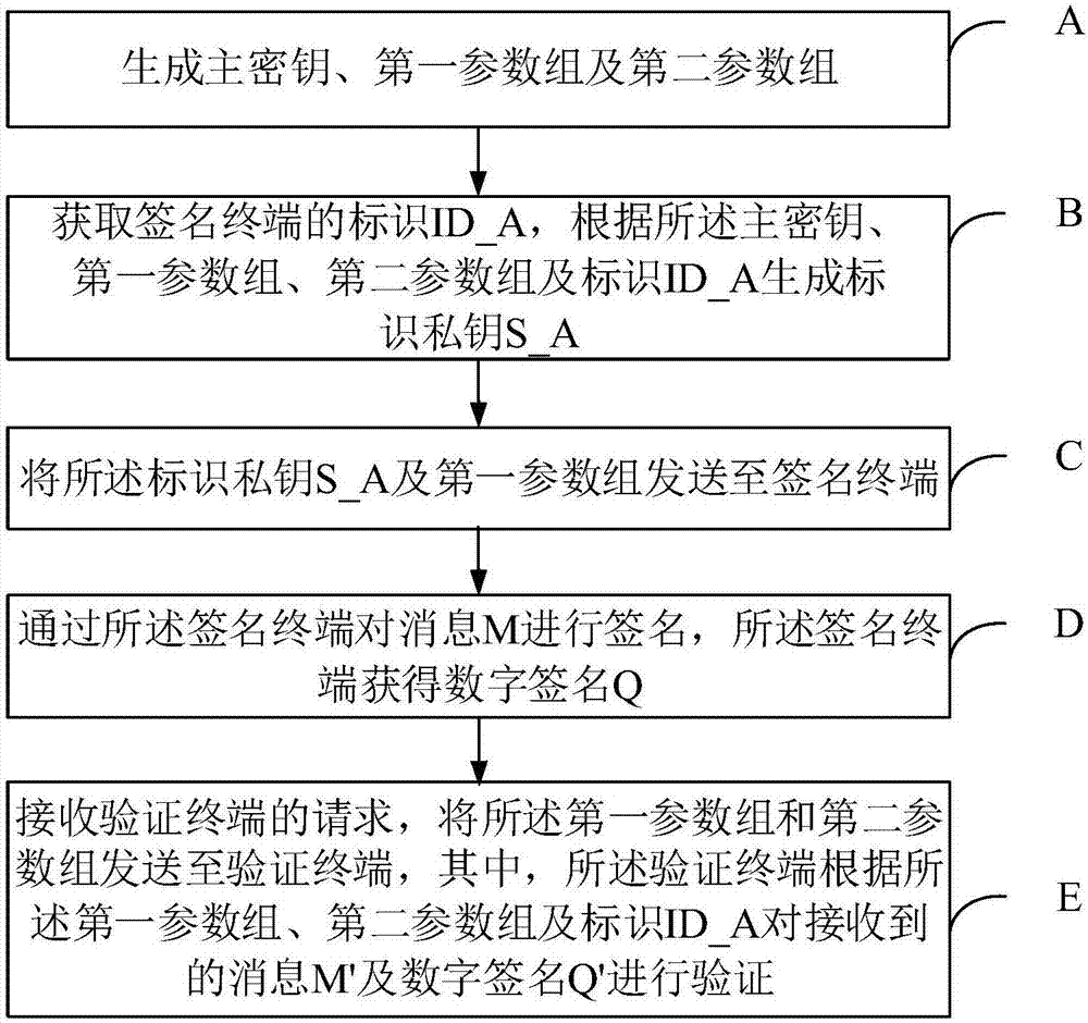 Digital signature verification method and system