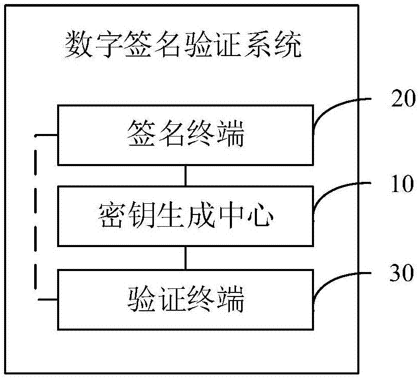 Digital signature verification method and system