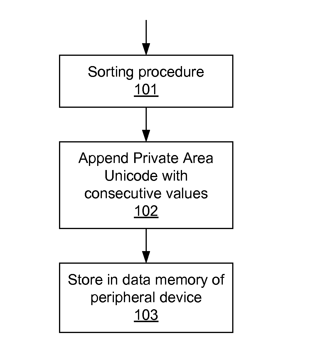 Computer-implemented method of arranging text items in a predefined order