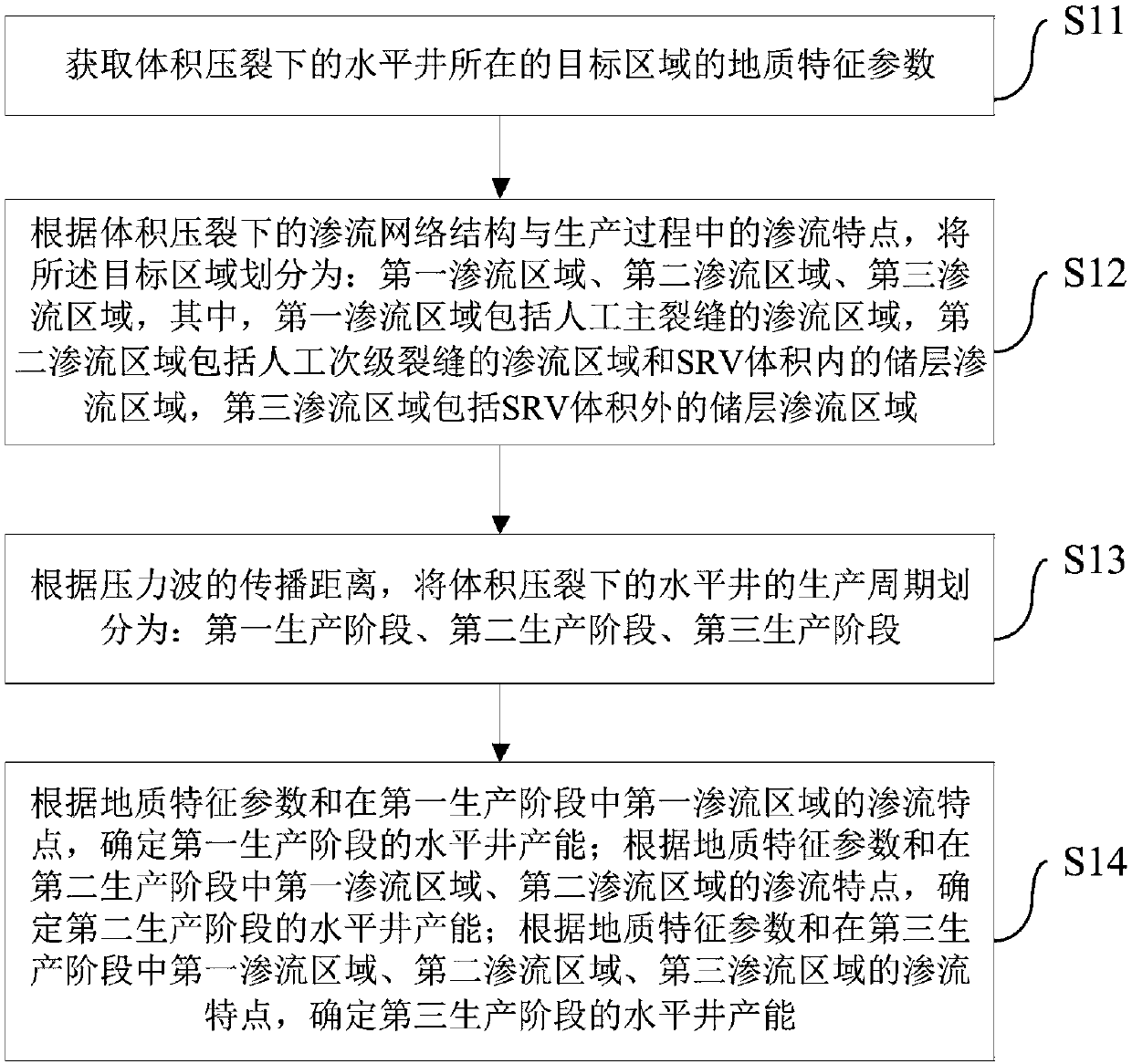 Determination method and device of horizontal well productivity under volume fracturing