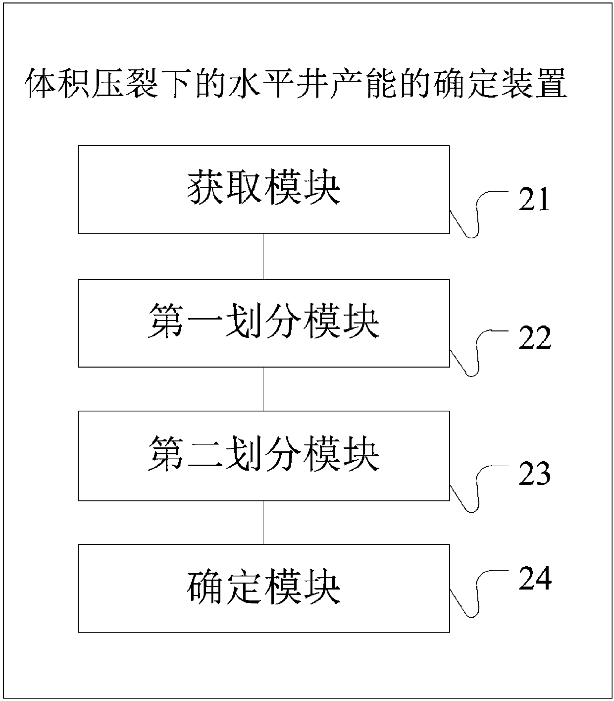 Determination method and device of horizontal well productivity under volume fracturing