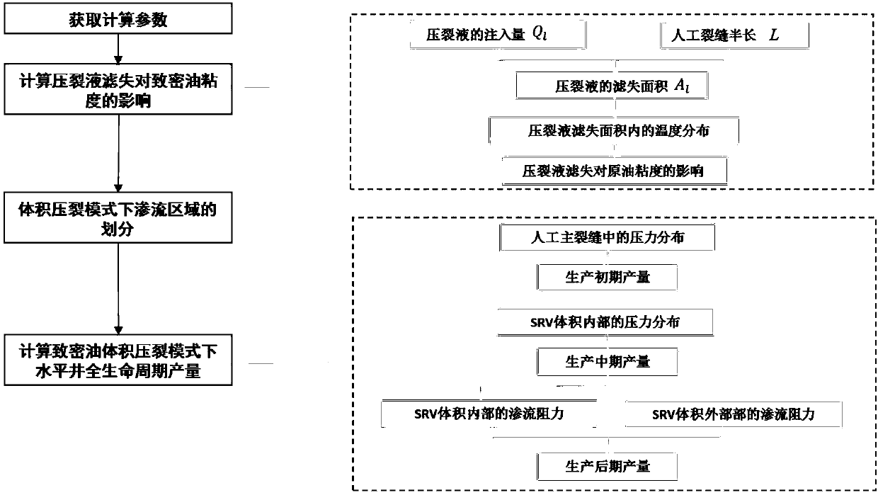 Determination method and device of horizontal well productivity under volume fracturing