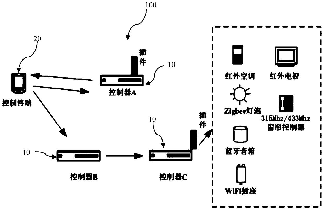 Scalable smart home network control system