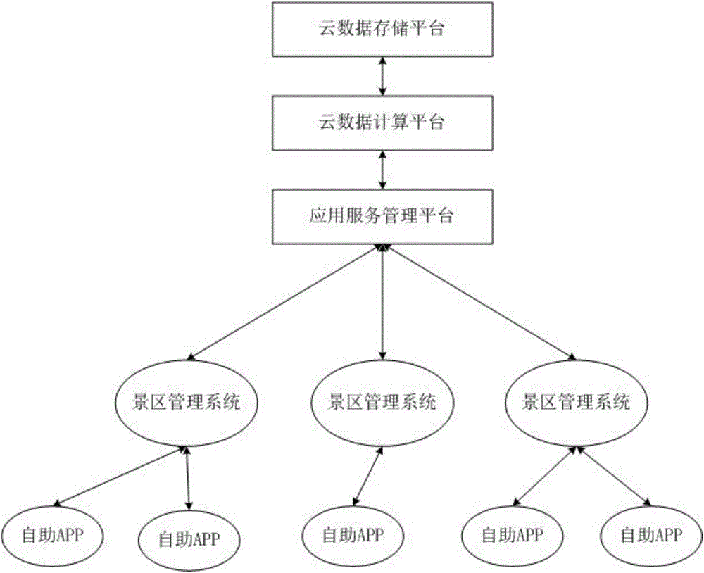 Tourism service integration system