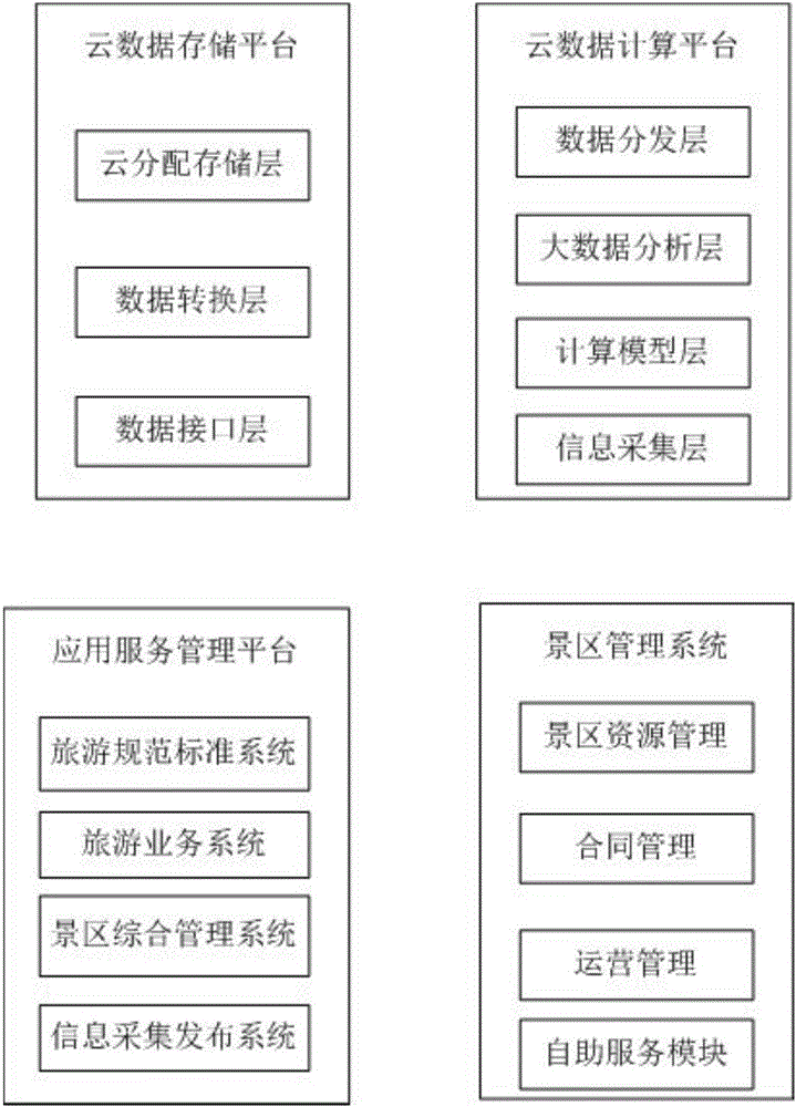 Tourism service integration system