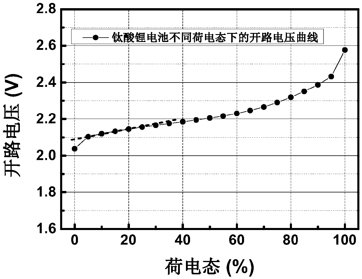 Consistency screening method for high-rate lithium titanate unit cells