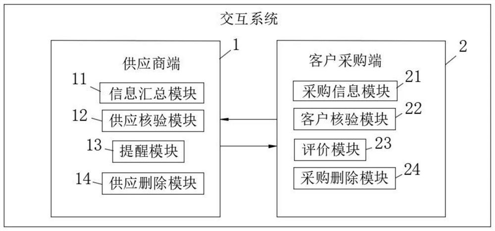 Data interaction system based on exhibition suppliers