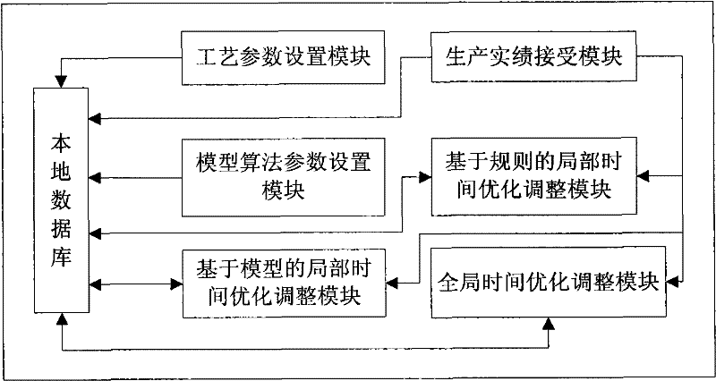 Online steelmaking continuous casting control method