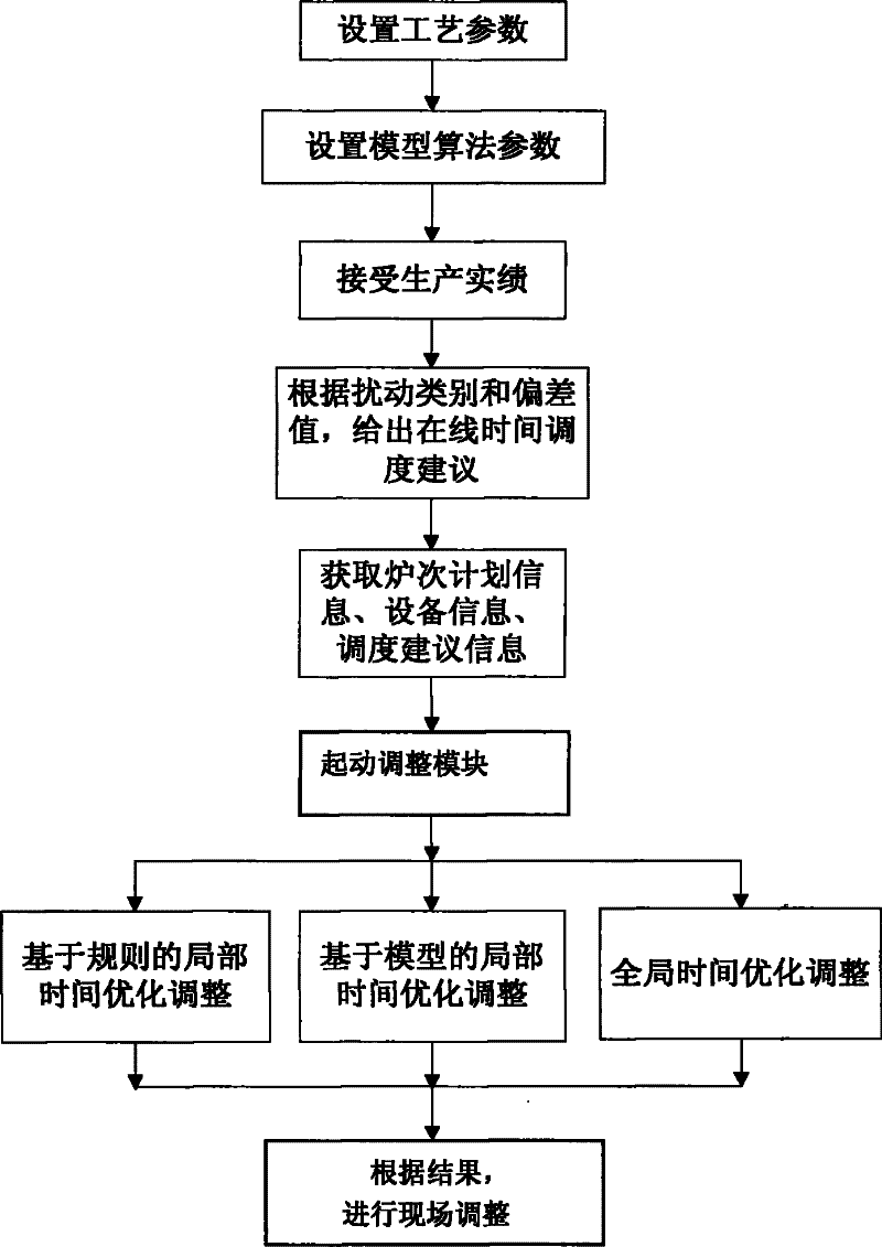 Online steelmaking continuous casting control method