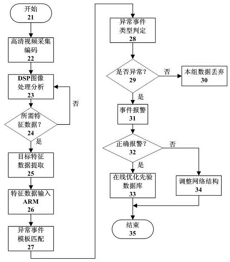 Abnormal event alarm high-resolution video intelligent processor