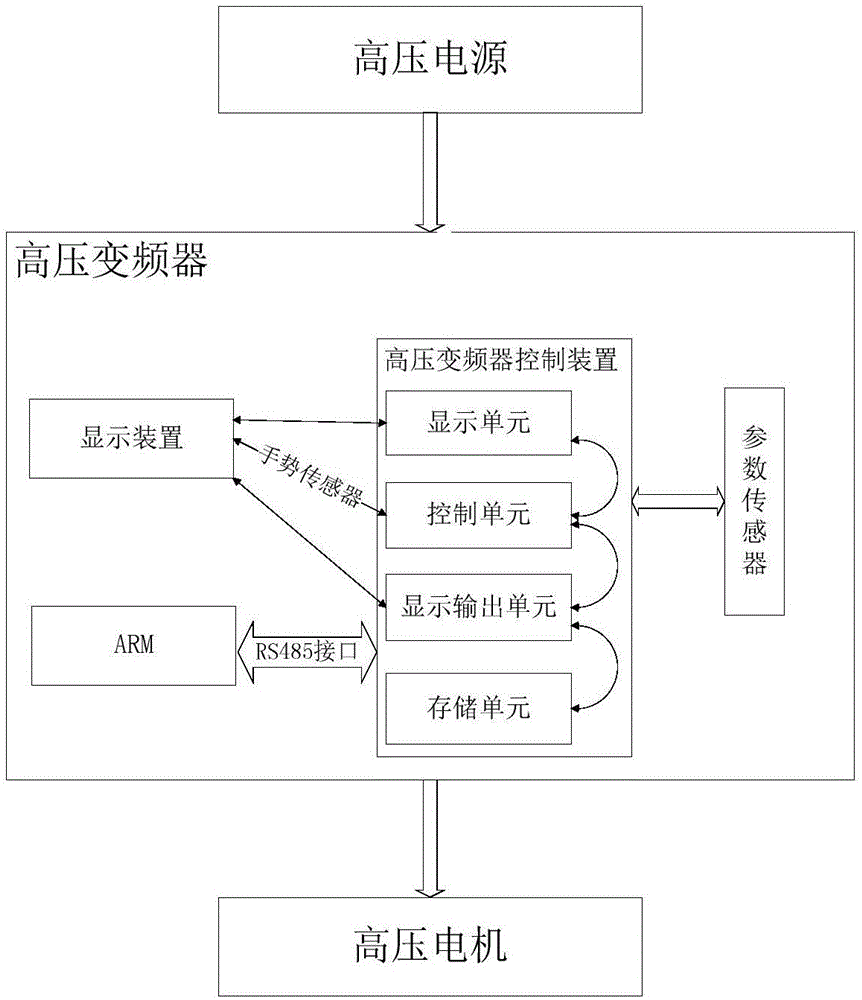 Multifunctional high-voltage frequency converter control device and method for presenting control menu