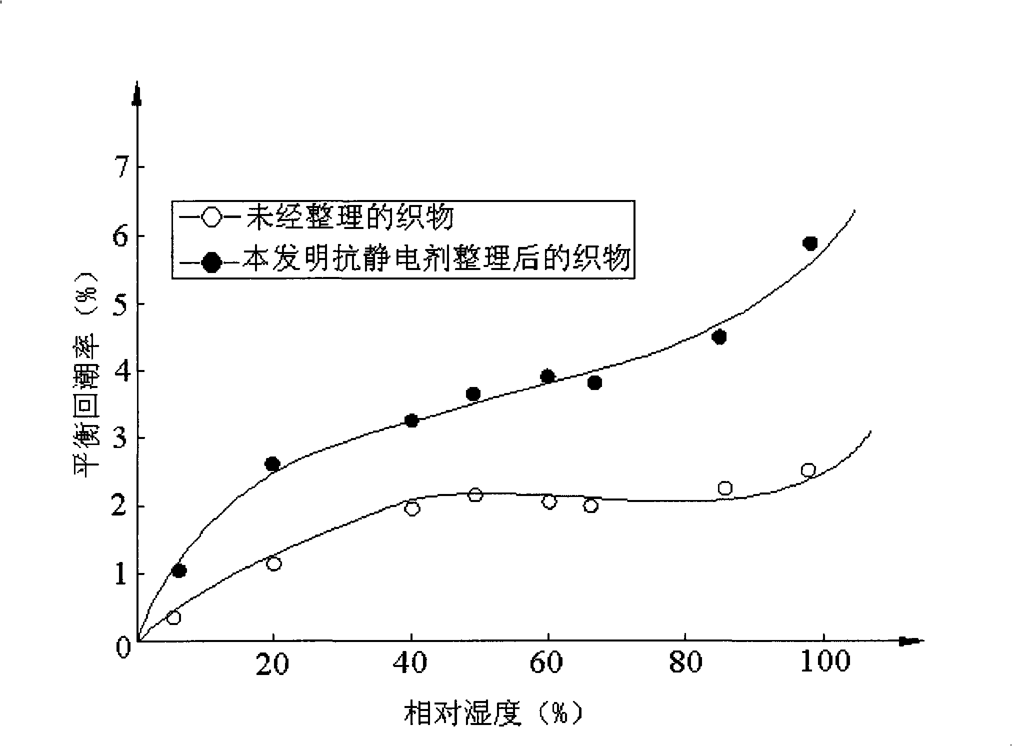 Dacron hydrophilic antistatic agent, preparing method and dacron afterfinish method