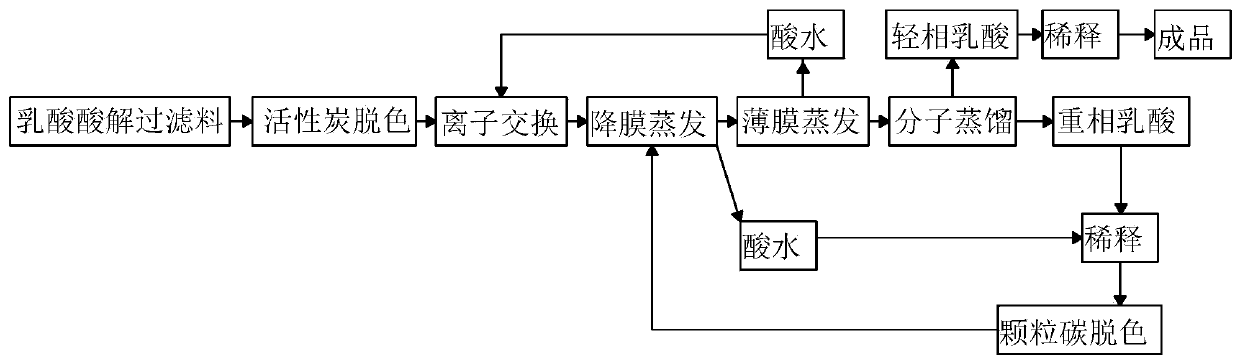 Method of industrial production of lactic acid by employing molecular distillation technology